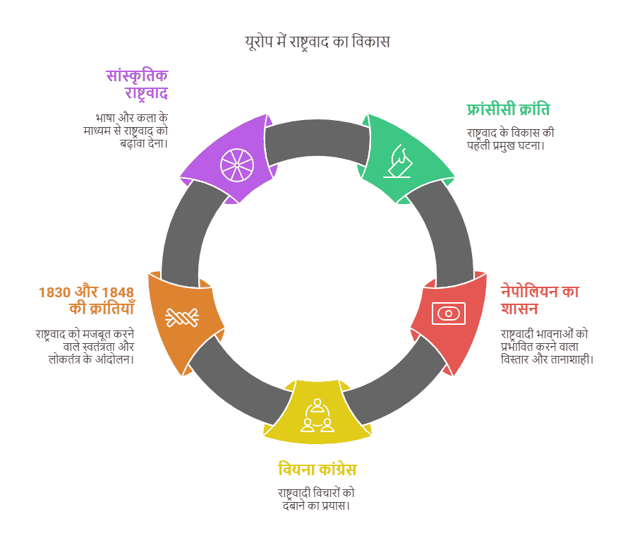 यूरोप में राष्ट्रवाद का उदय