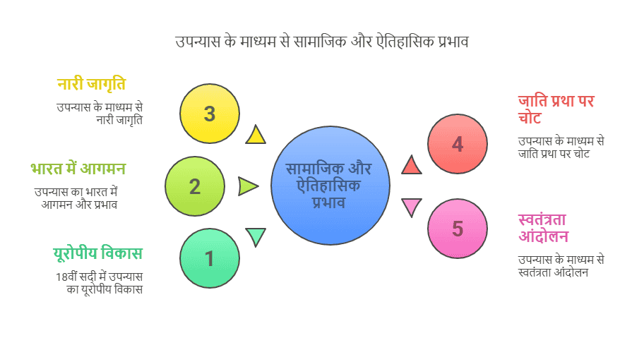 उपन्यास, समाज और इतिहास