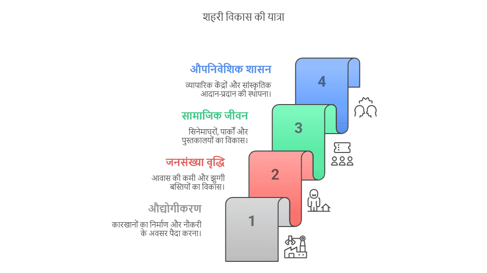 कार्य, जीवन और अवकाश (आधुनिक विश्व के शहर)