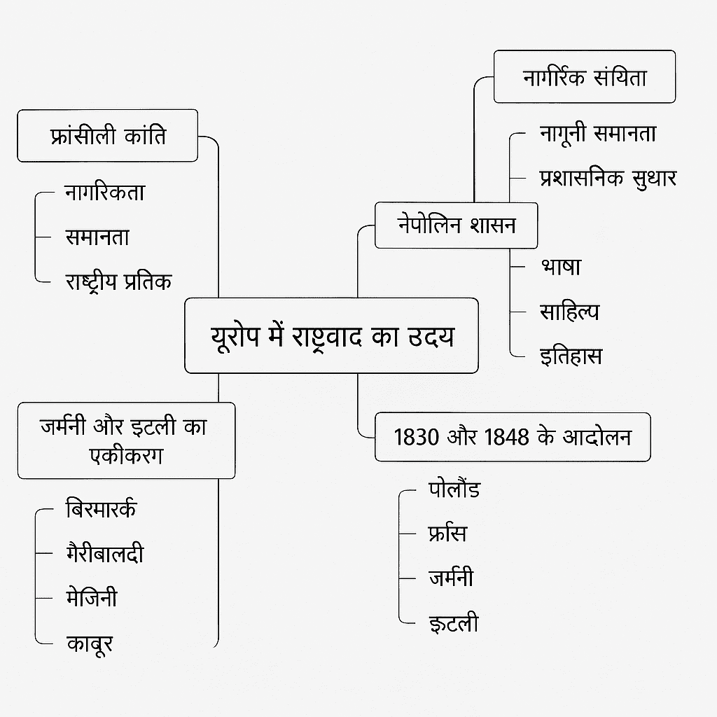 यूरोप में राष्ट्रवाद का निर्माण