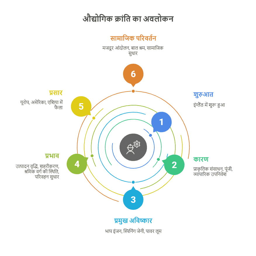 औद्योगिक क्रांति