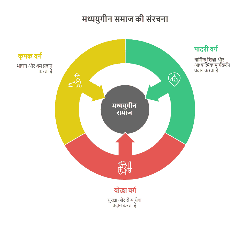 तीन वर्ग