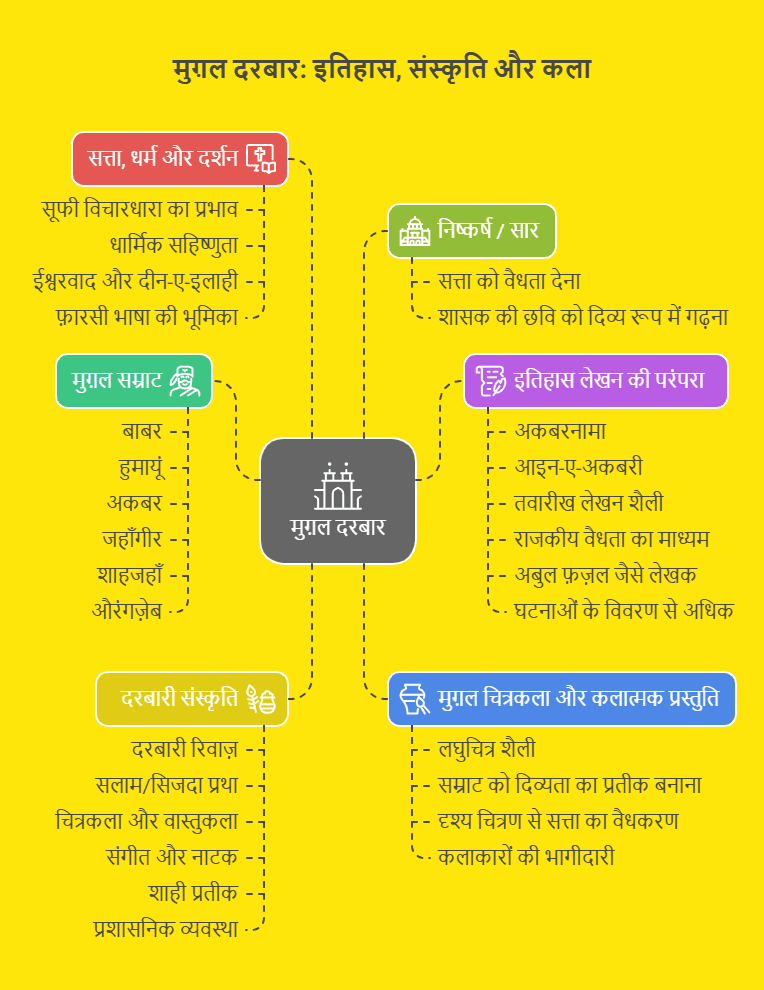 राजा और दरबार – मुग़ल दरबार