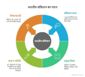 संविधान की रूपरेखा