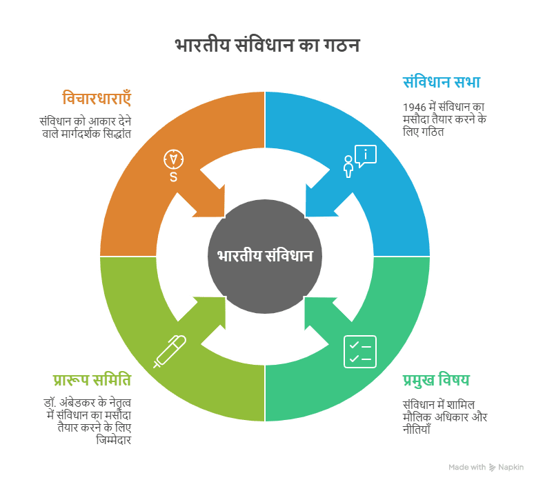 15. संविधान की रूपरेखा – एक नये युग की शुरुआत (Class - 12) संविधान की रूपरेखा