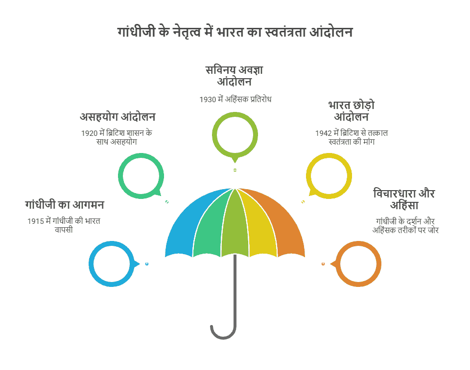 महात्मा गांधी और राष्ट्रीय आंदोलन